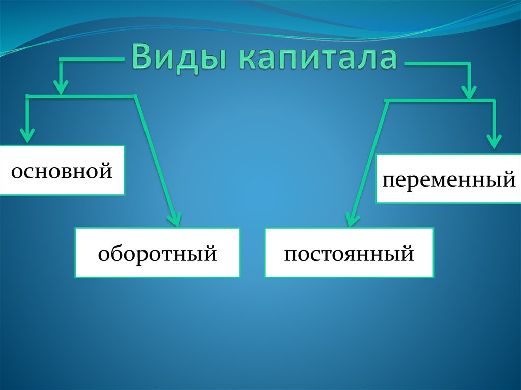 Виды капитала