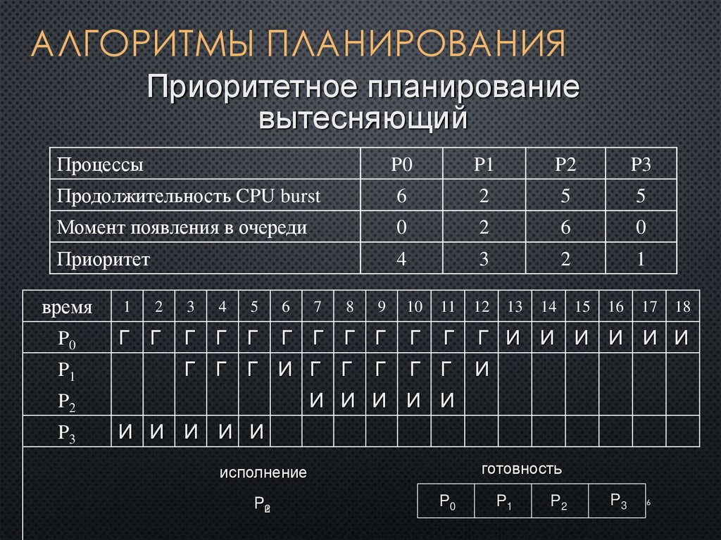 Алгоритмы планирования