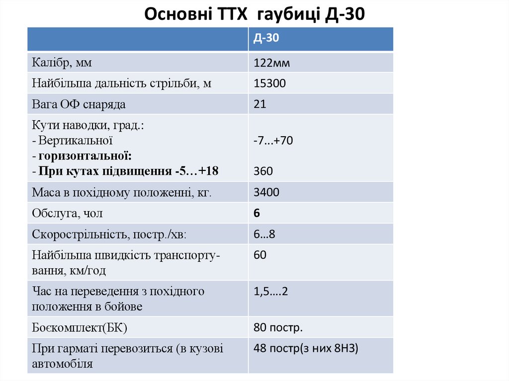 Основні ТТХ гаубиці Д-30