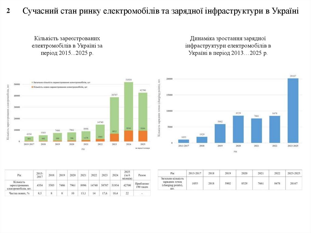 Сучасний стан ринку електромобілів та зарядної інфраструктури в Україні