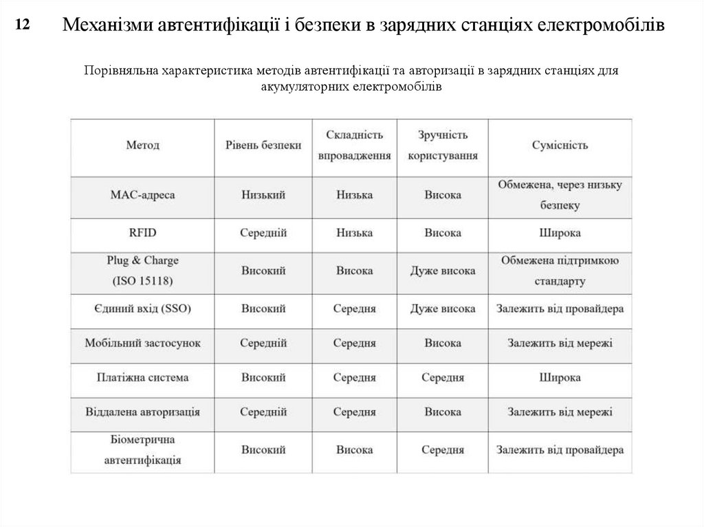 Механізми автентифікації і безпеки в зарядних станціях електромобілів