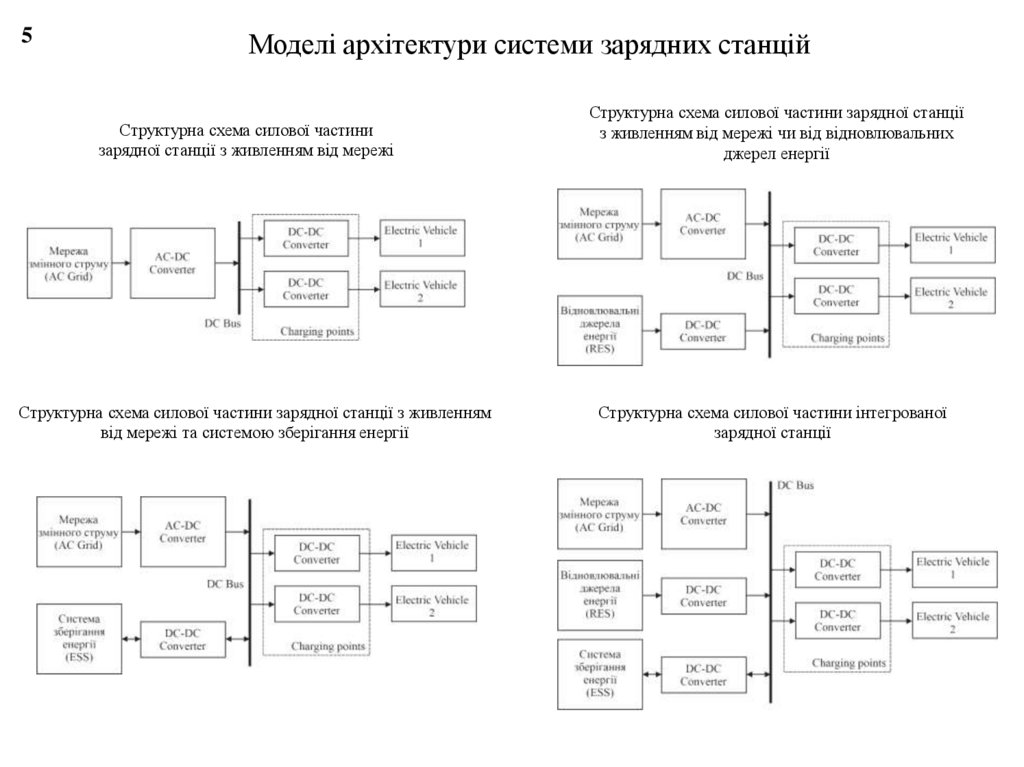 Моделі архітектури системи зарядних станцій