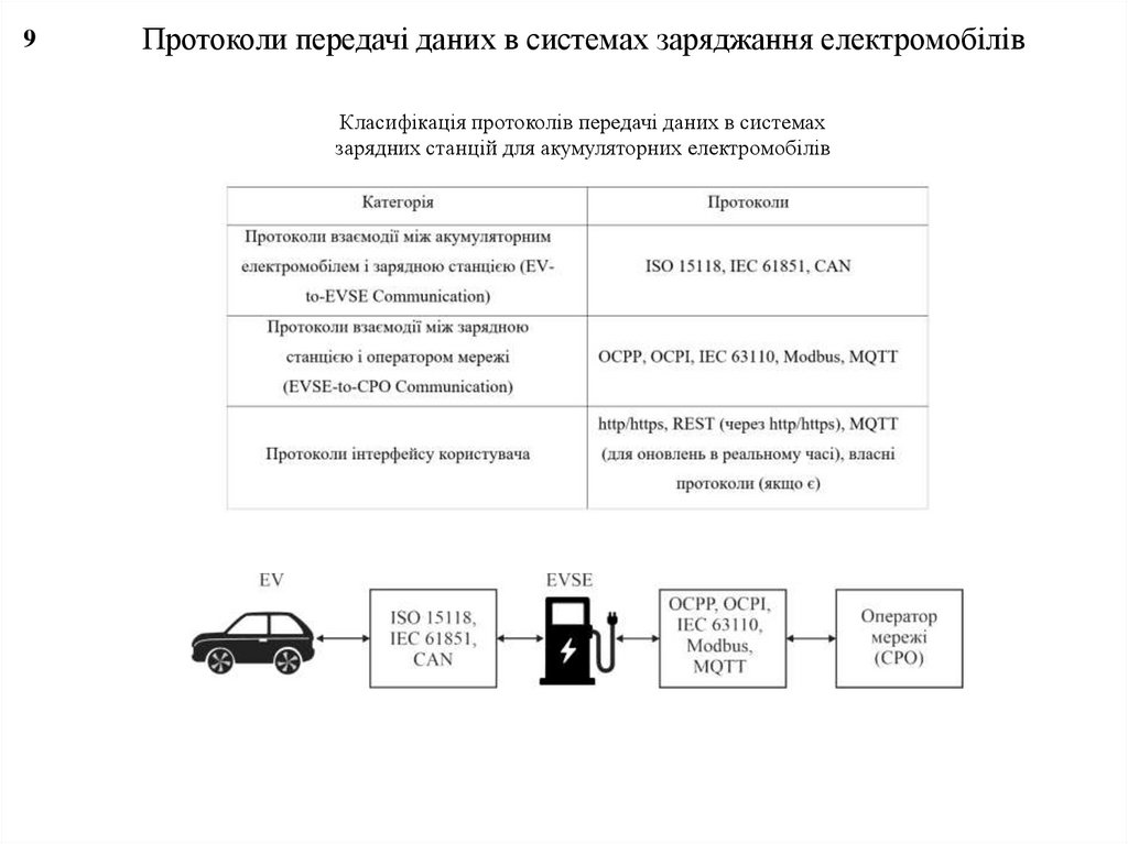 Протоколи передачі даних в системах заряджання електромобілів