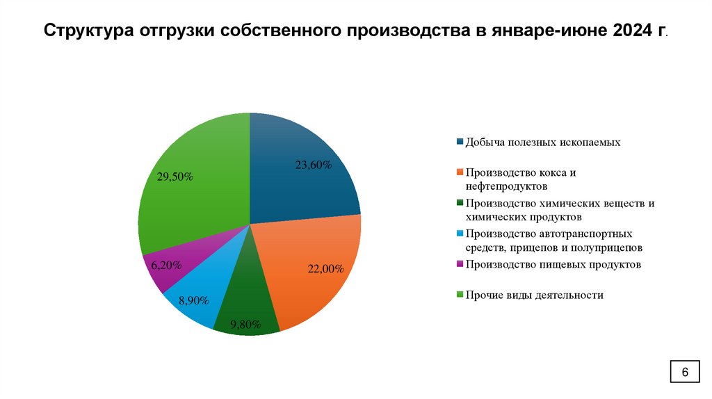 Структура отгрузки собственного производства в январе-июне 2024 г.