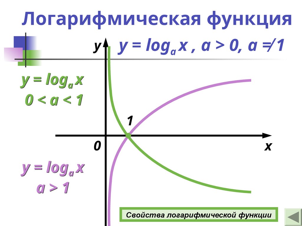 Логарифмическая функция