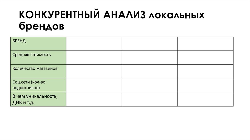 КОНКУРЕНТНЫЙ АНАЛИЗ локальных брендов