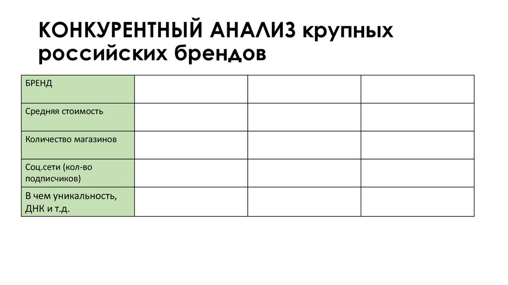 КОНКУРЕНТНЫЙ АНАЛИЗ крупных российских брендов