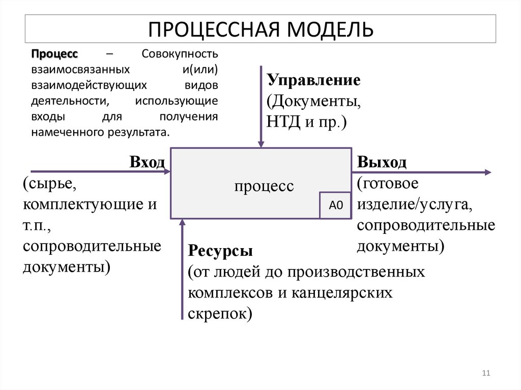 ПРОЦЕССНАЯ МОДЕЛЬ