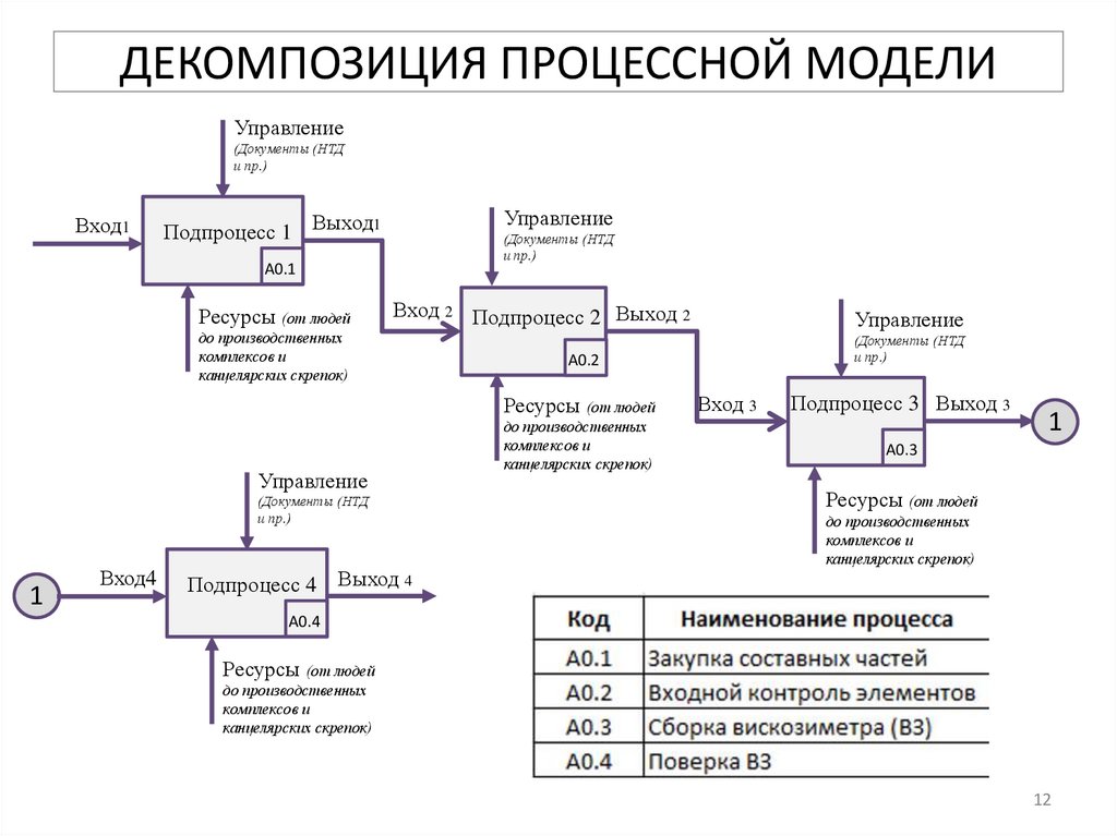 ДЕКОМПОЗИЦИЯ ПРОЦЕССНОЙ МОДЕЛИ