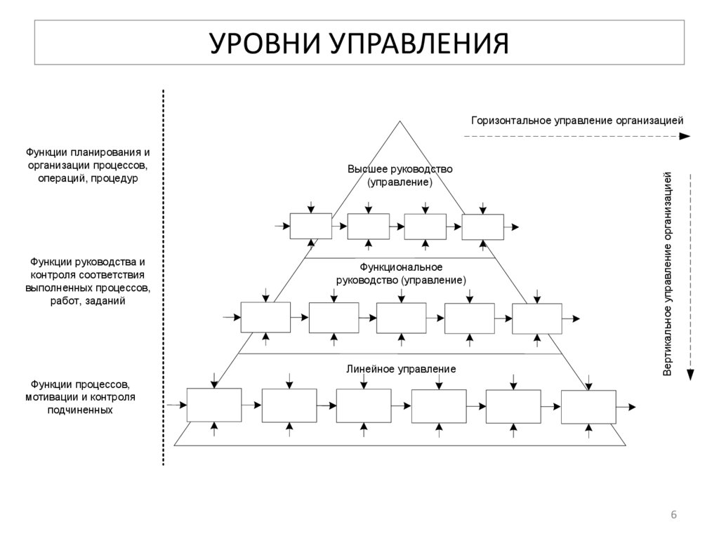 УРОВНИ УПРАВЛЕНИЯ