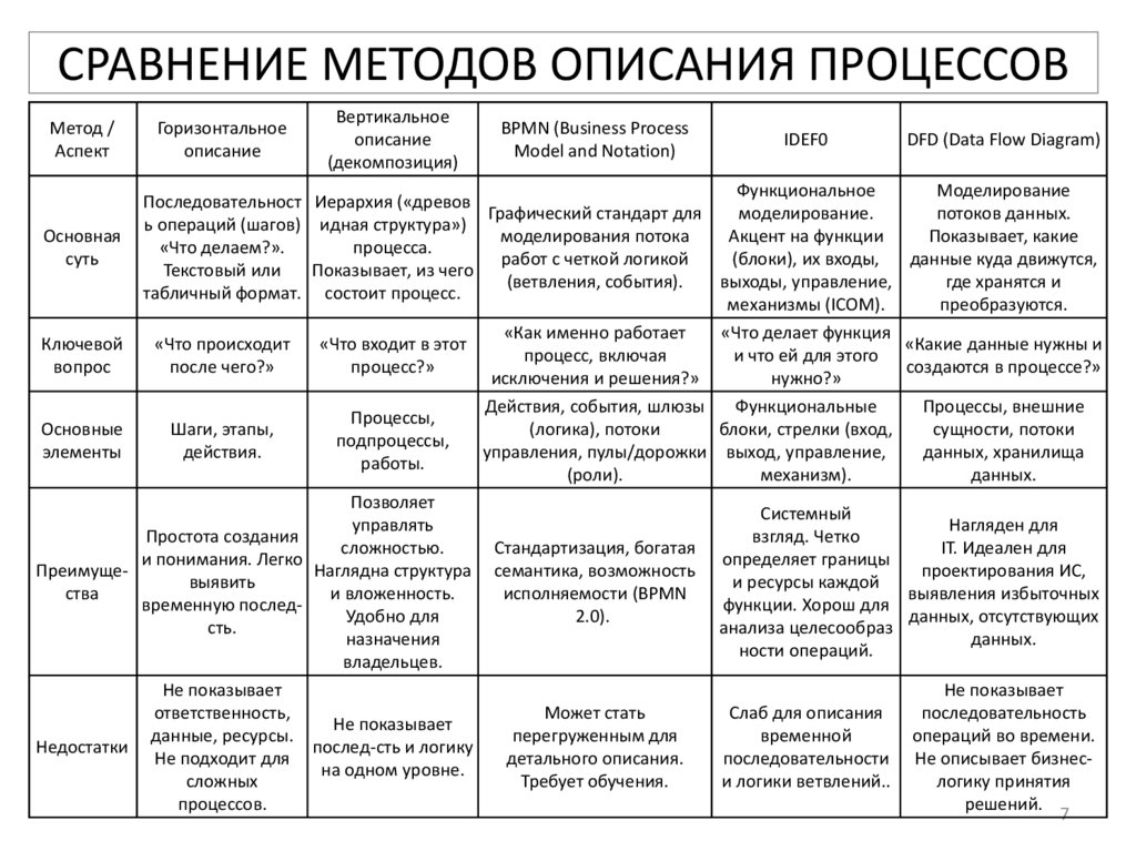 СРАВНЕНИЕ МЕТОДОВ ОПИСАНИЯ ПРОЦЕССОВ