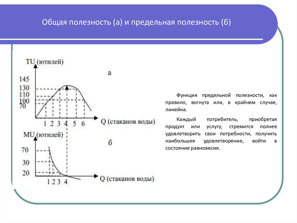Общая полезность (а) и предельная полезность (б)