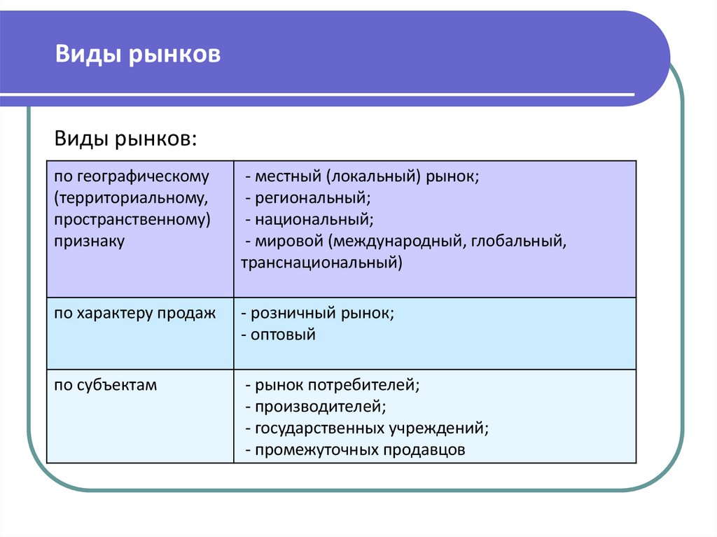 Виды рынков