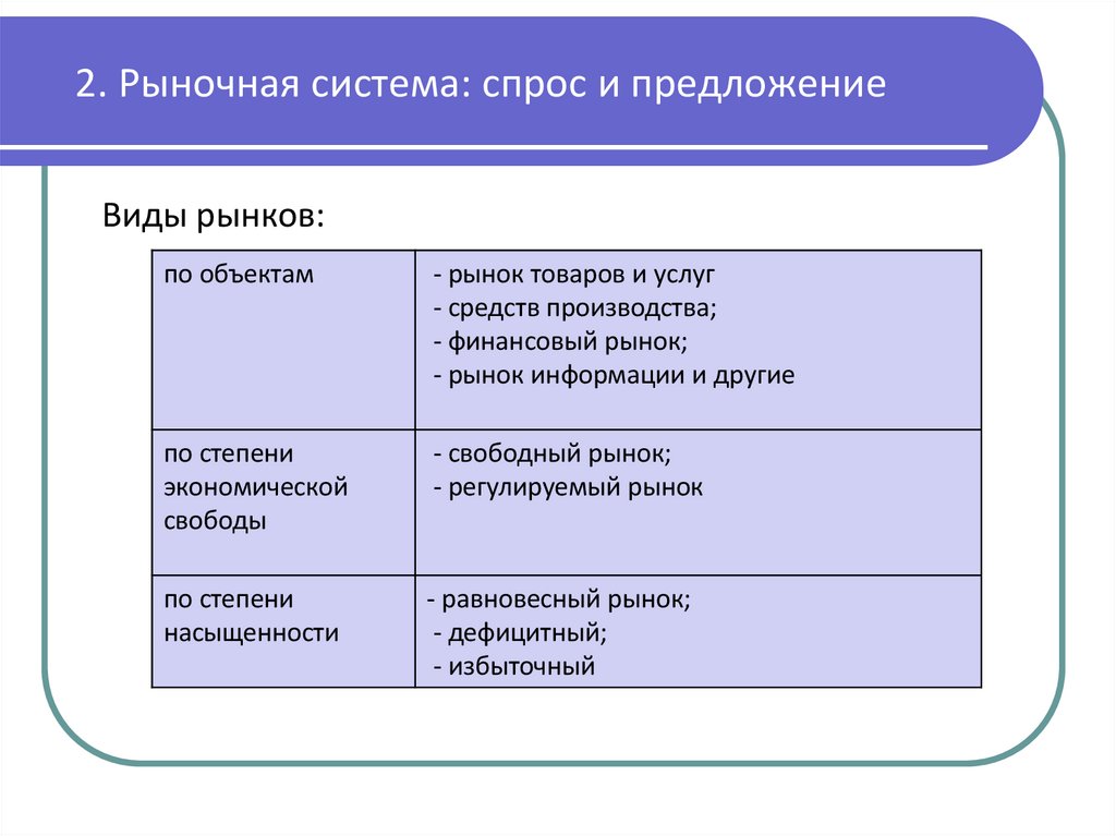 2. Рыночная система: спрос и предложение