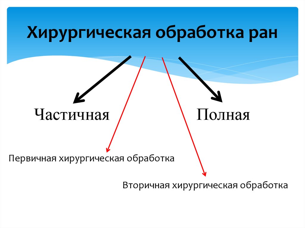 Хирургическая обработка ран