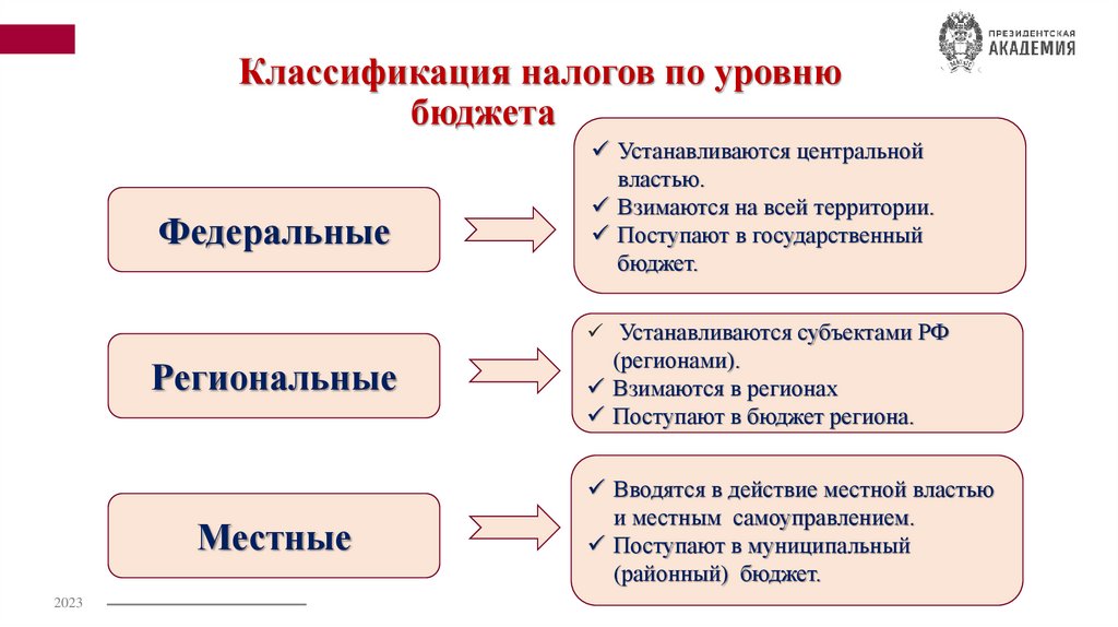 Классификация налогов по уровню бюджета