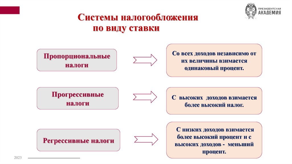 Системы налогообложения по виду ставки