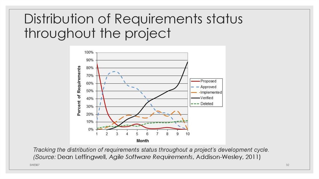 Distribution of Requirements status throughout the project