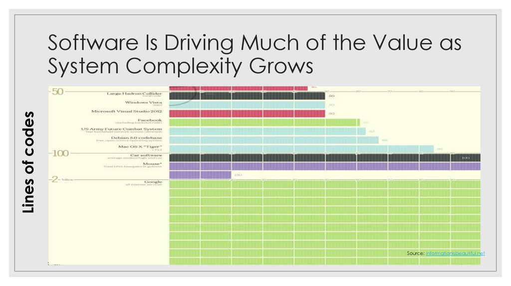 Software Is Driving Much of the Value as System Complexity Grows