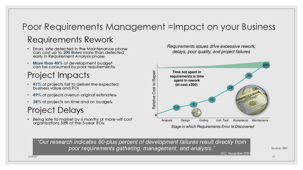 Poor Requirements Management =Impact on your Business