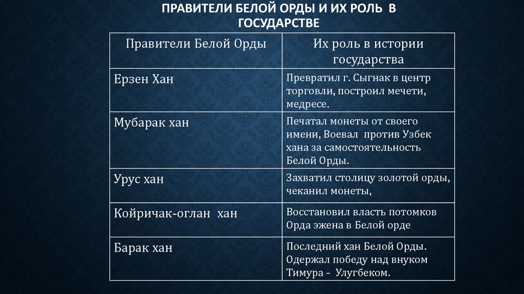 Правители Белой Орды и их роль в государстве