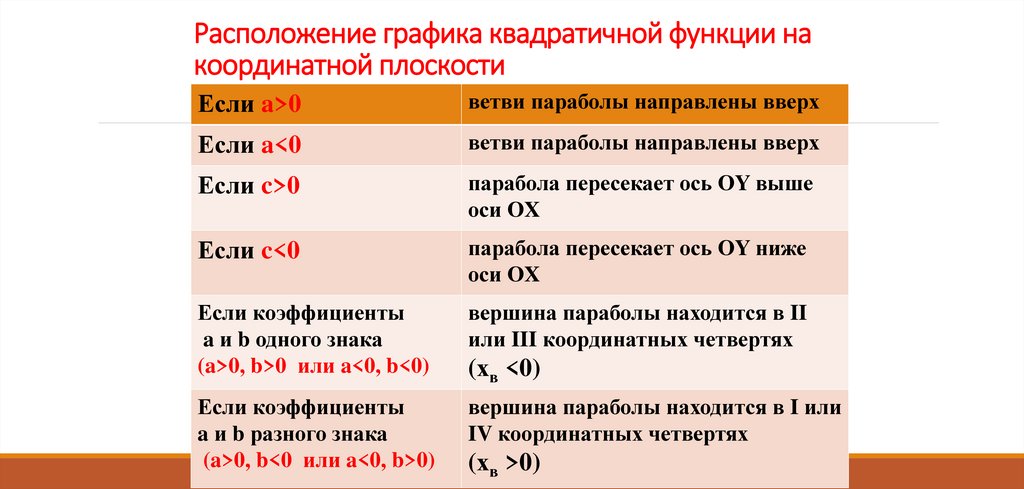 Расположение графика квадратичной функции на координатной плоскости