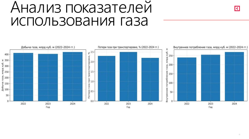 Анализ показателей использования газа