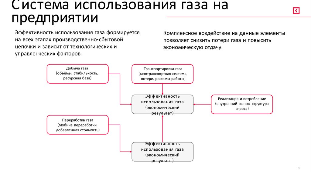 Система использования газа на предприятии