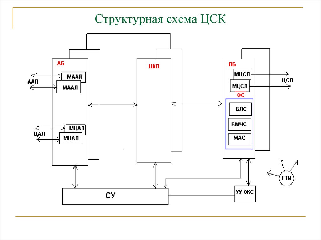 Структурная схема ЦСК
