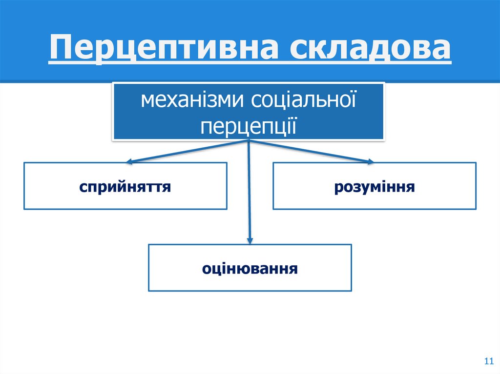 Перцептивна складова