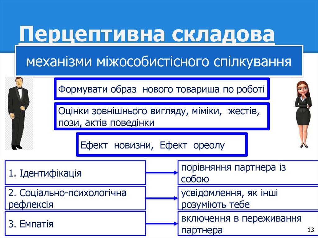 Перцептивна складова