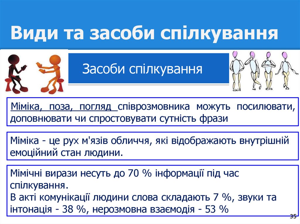 Види та засоби спілкування