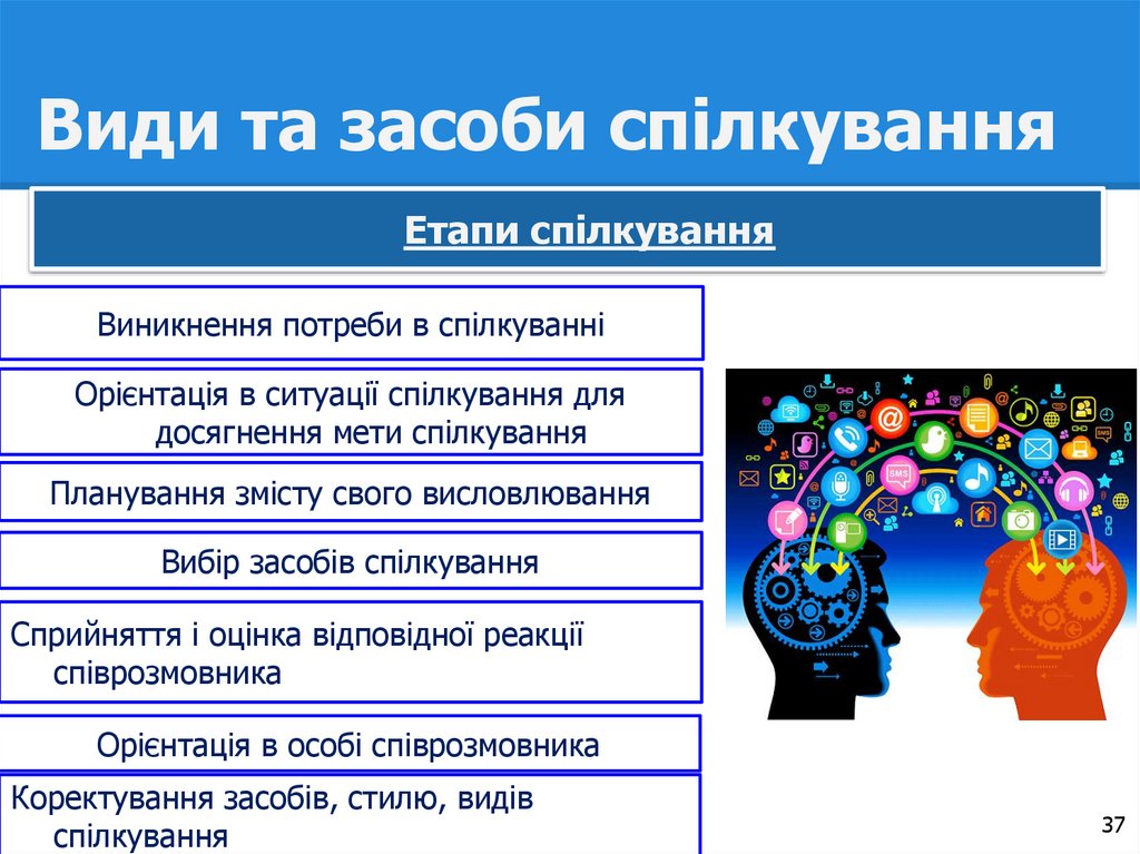 Види та засоби спілкування