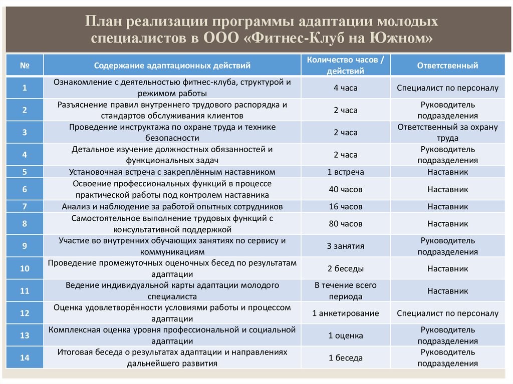 План реализации программы адаптации молодых специалистов в ООО «Фитнес-Клуб на Южном»