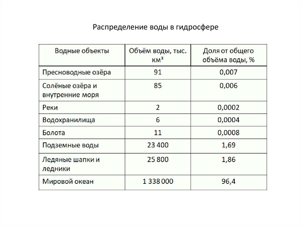 Распределение воды в гидросфере