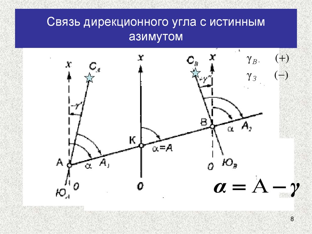 Связь дирекционного угла с истинным азимутом