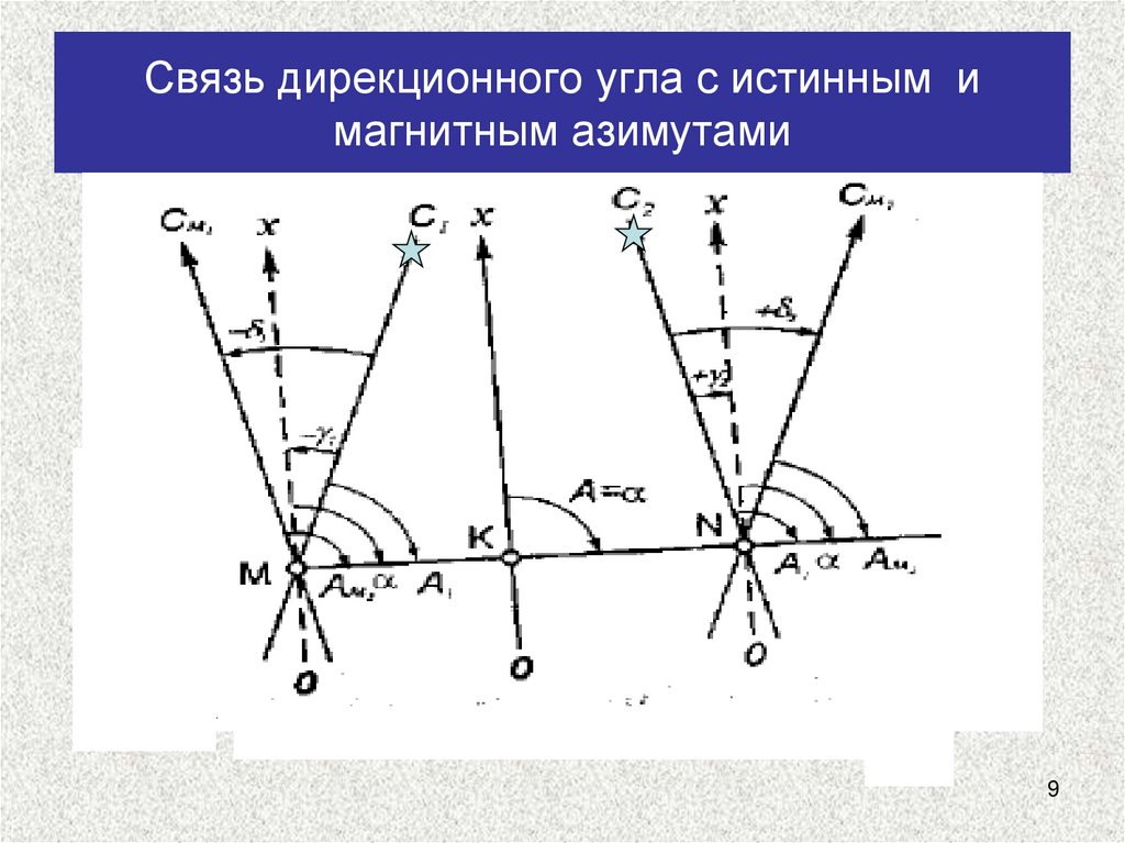 Связь дирекционного угла с истинным и магнитным азимутами