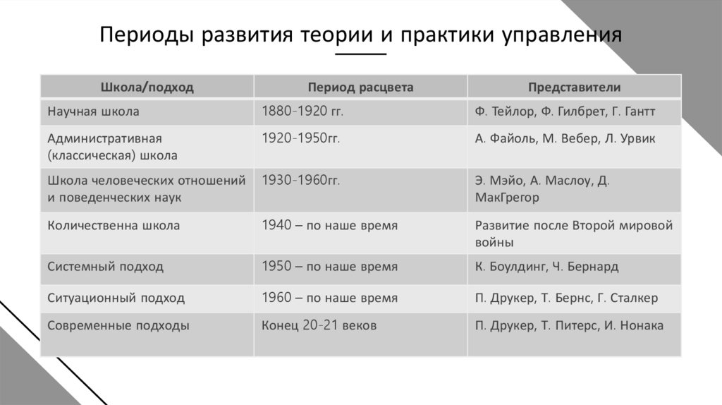 Периоды развития теории и практики управления