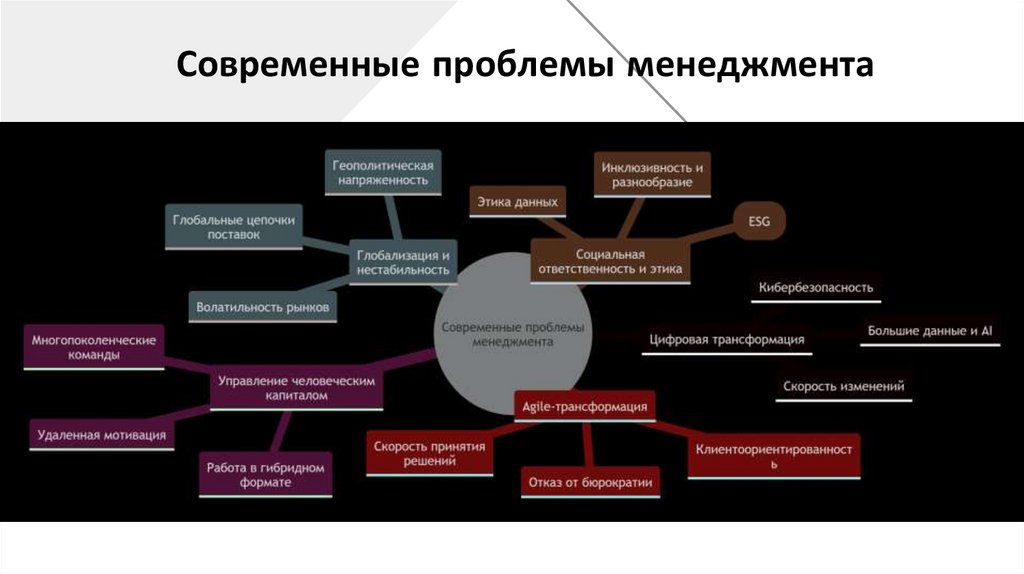 Современные проблемы менеджмента