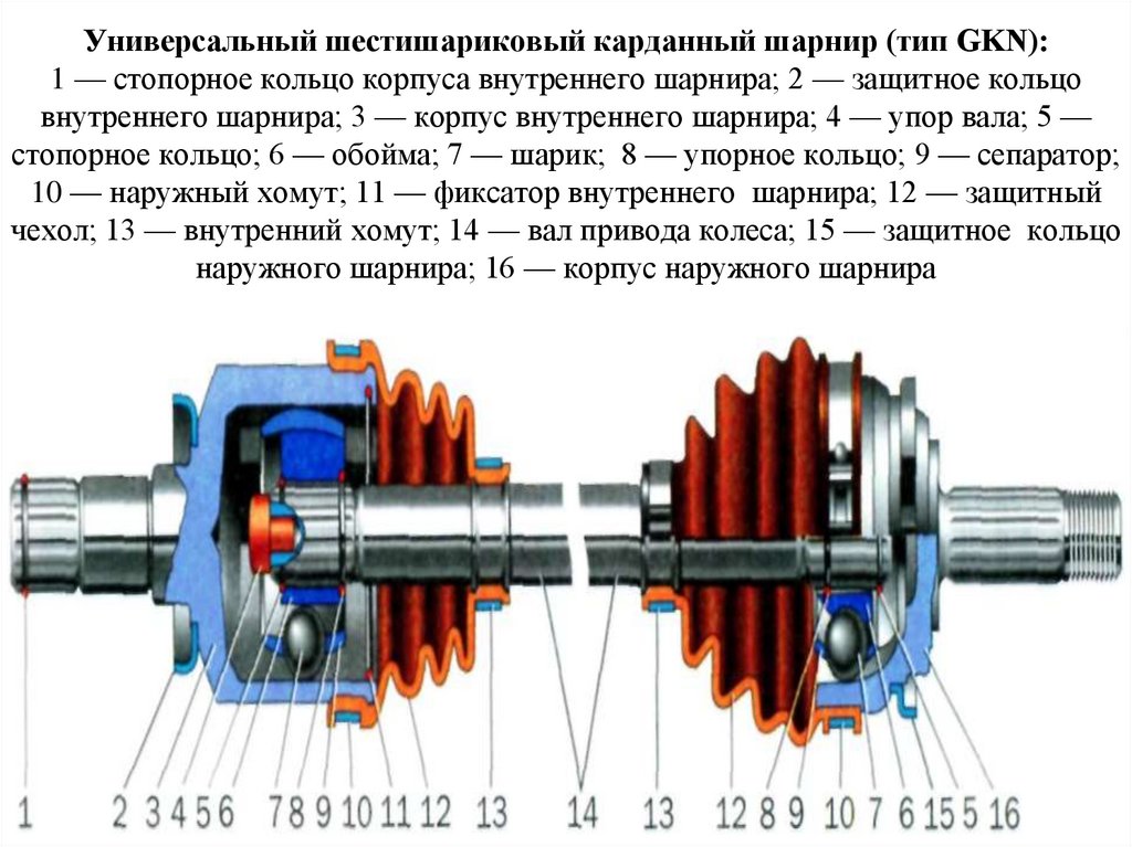 Универсальный шестишариковый карданный шарнир (тип GKN): 1 — стопорное кольцо корпуса внутреннего шарнира; 2 — защитное кольцо