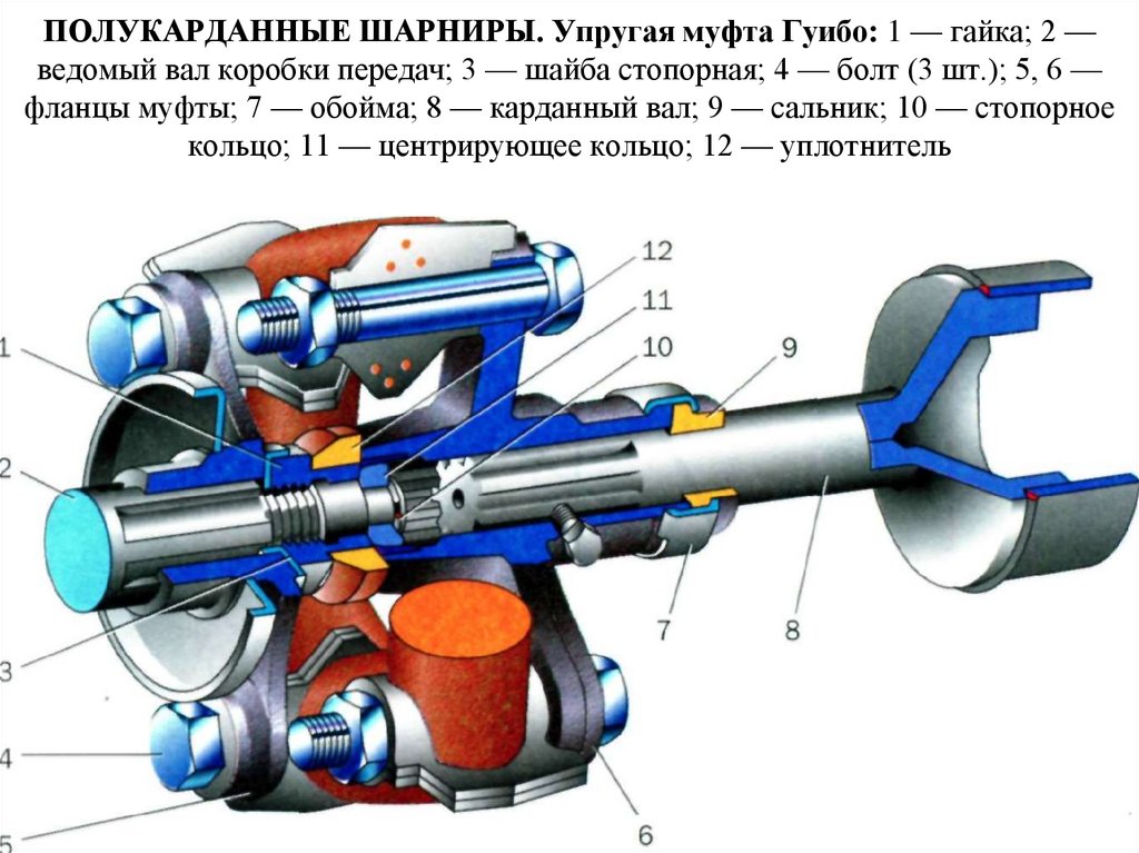 ПОЛУКАРДАННЫЕ ШАРНИРЫ. Упругая муфта Гуибо: 1 — гайка; 2 — ведомый вал коробки передач; 3 — шайба стопорная; 4 — болт (3 шт.);