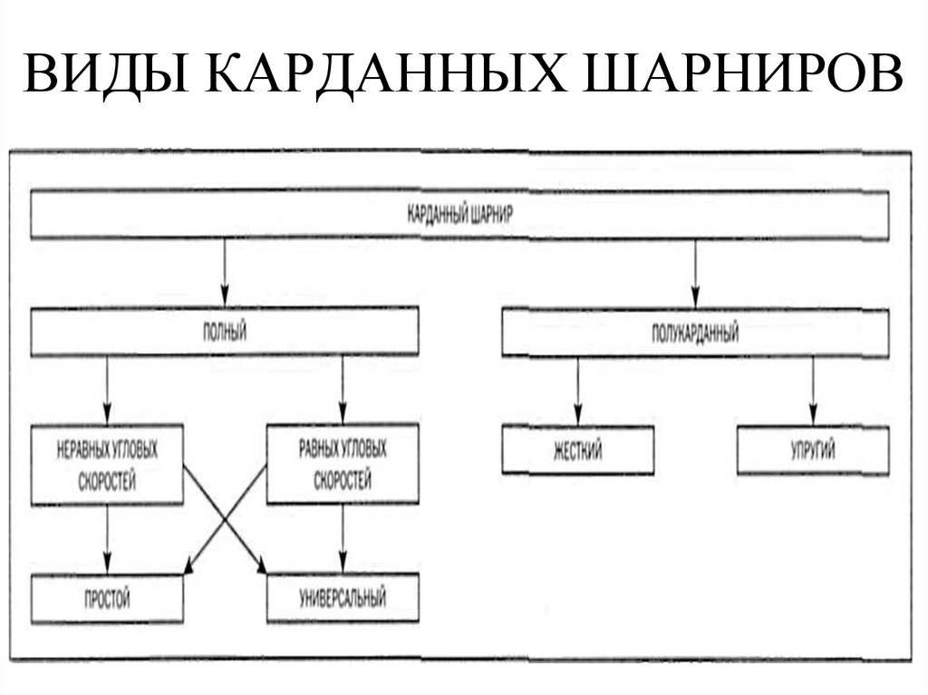 ВИДЫ КАРДАННЫХ ШАРНИРОВ