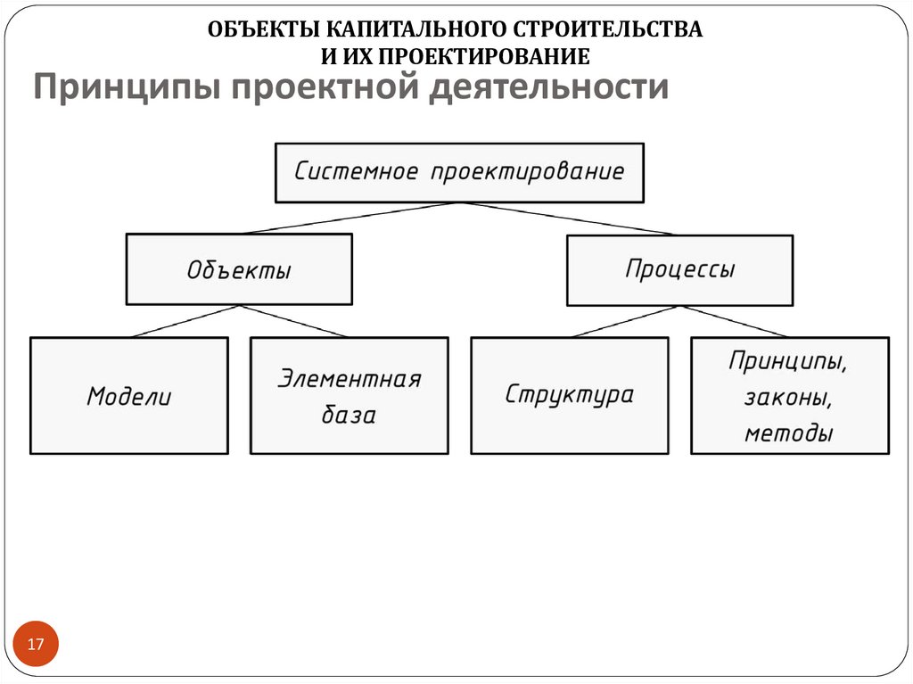 Принципы проектной деятельности