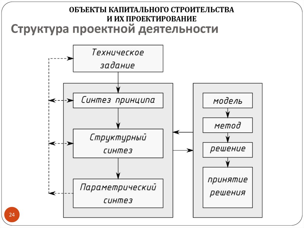 Структура проектной деятельности