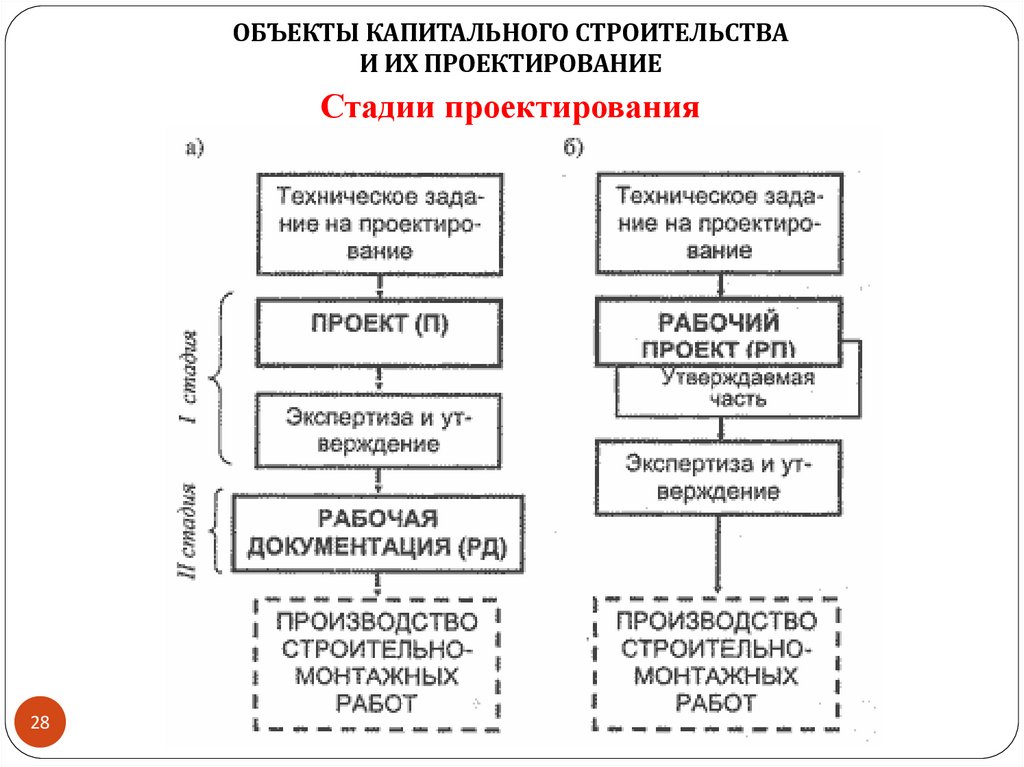 Стадии проектирования
