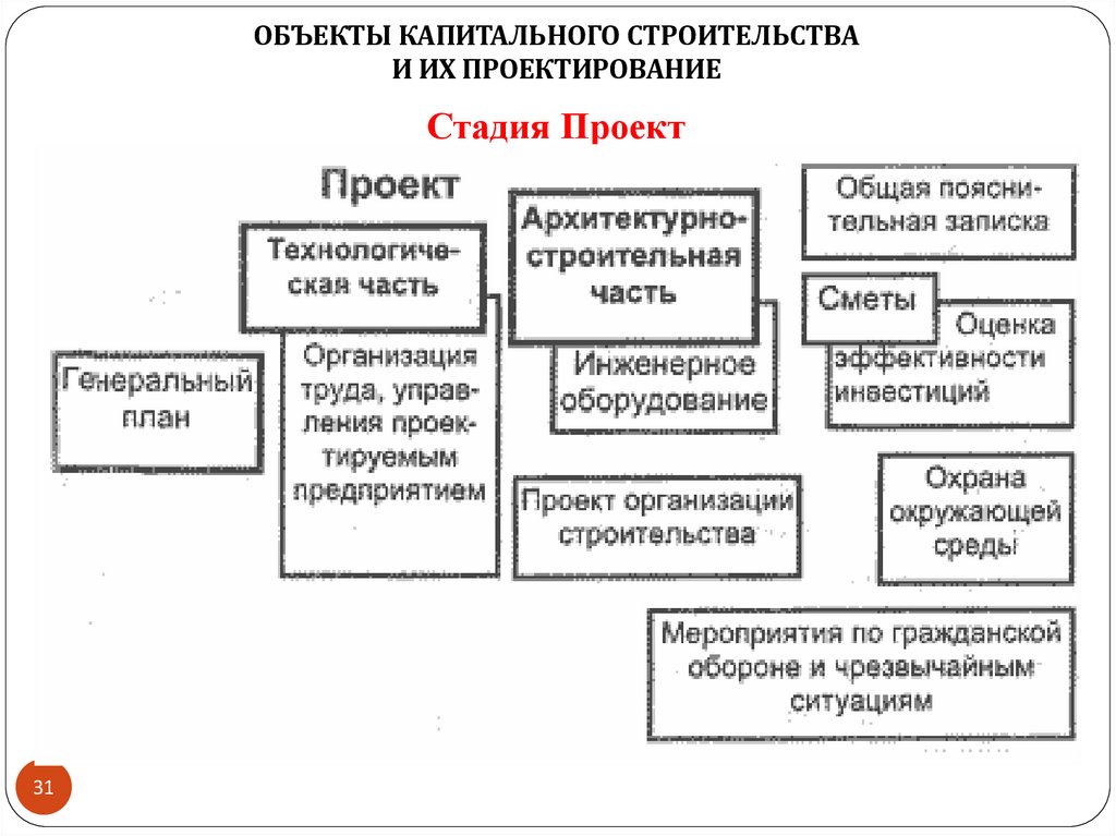 Стадия Проект