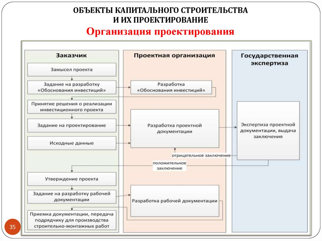 Организация проектирования