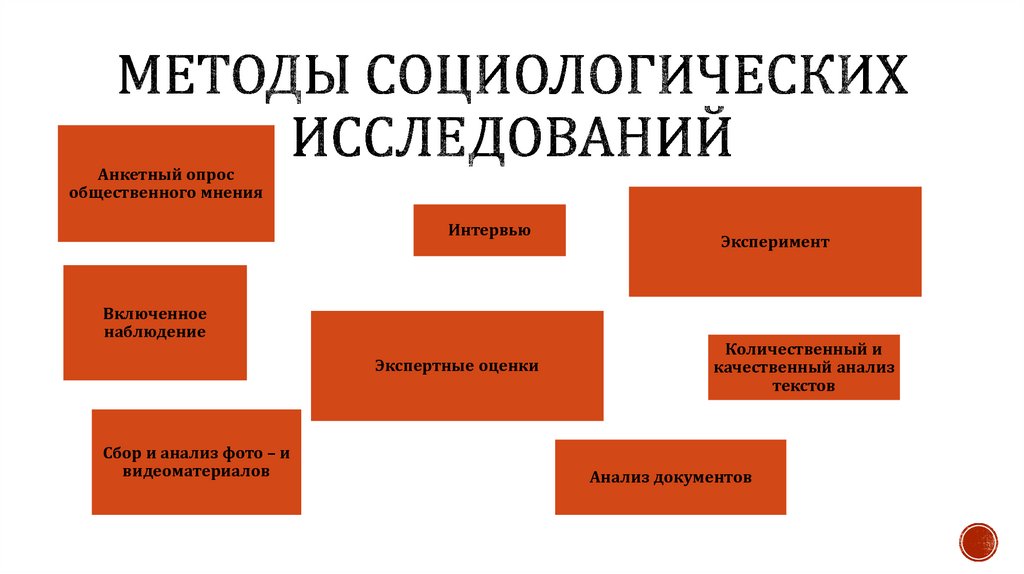 Методы социологических исследований