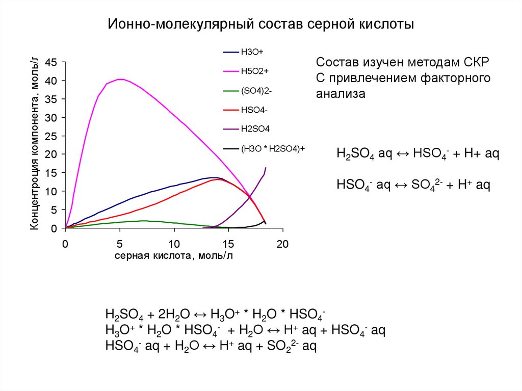 Ионно-молекулярный состав серной кислоты