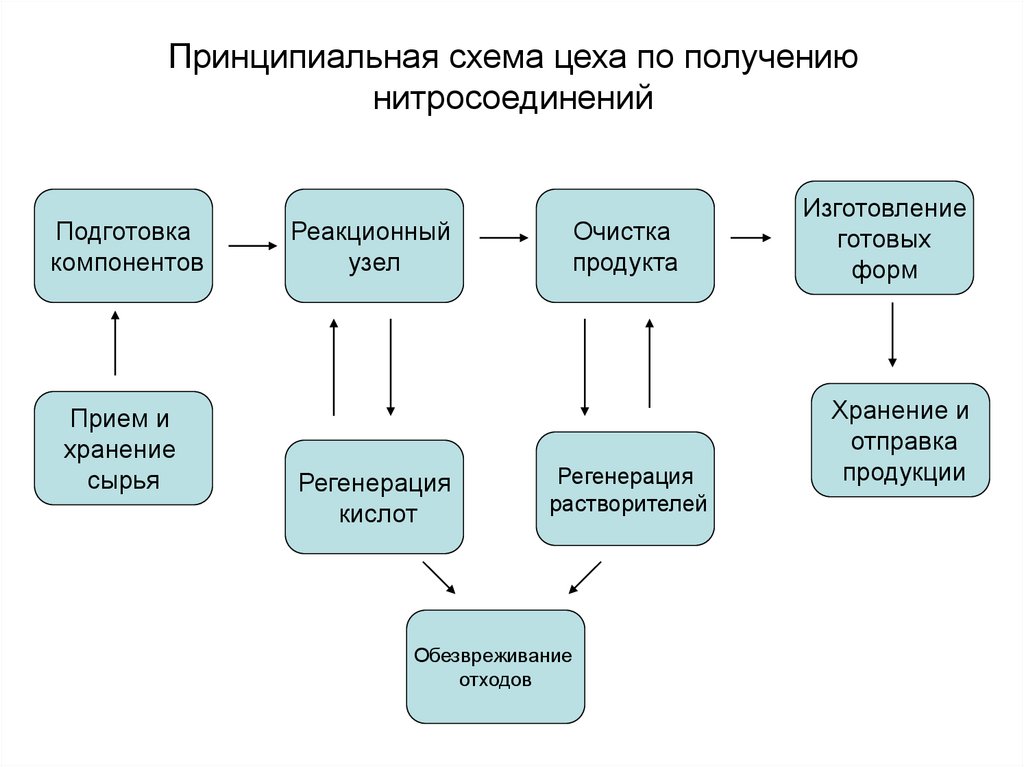 Принципиальная схема цеха по получению нитросоединений